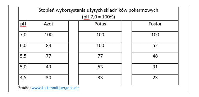 Stopień wykorzystania użytych składników pokarmowych